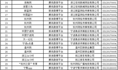 浙江互聯(lián)網(wǎng)新聞服務(wù)版圖再擴(kuò)容 1家市級廣電傳媒與13家縣級融媒體中心獲準(zhǔn)入場