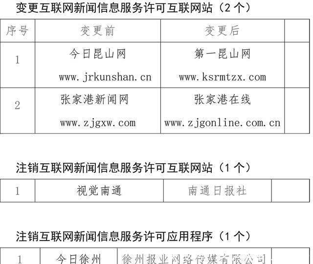 江蘇12家互聯網新聞信息服務單位新增、變更及注銷新聞信息服務許可事項公示\n——強化行業管理，推動信息透明化
